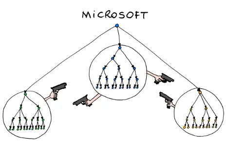 Diagram of an imagined MS Org Chart. Each team is in a sealed bubble